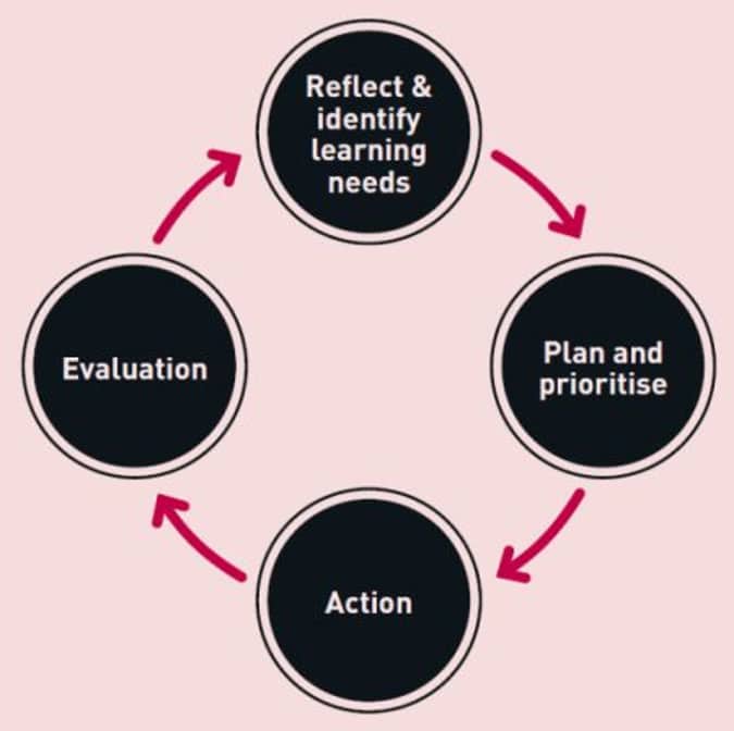 Continuing Professional Development cyclical process Continuing Professional Development cyclical process. The starting point is usually at the top – identifying one’s own learning needs, often with the support of one's clinical supervisor.