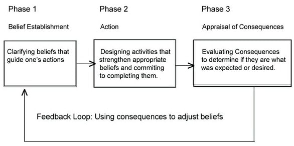 rebt action belief consequence graph REBT - action, belief, consequence model explained