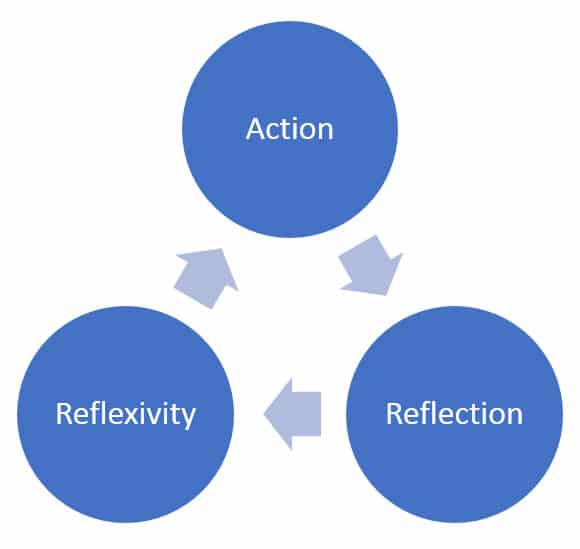 Reflexivity in counselling practice a graph showing a reflective and reflexive approach to counselling