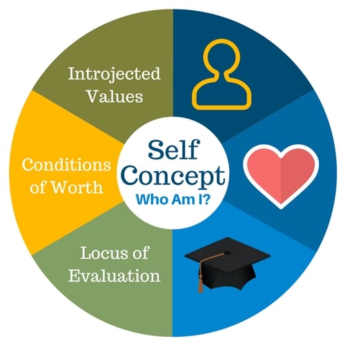 Self Concept in counselling Self concept in counselling explained
