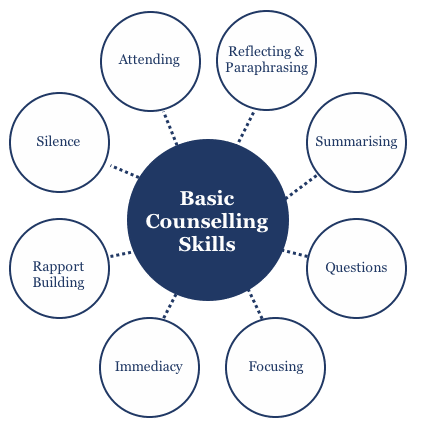 8 Basic Counselling Skills A chart of the eight basic counselling skills that help counsellors better understand and listen to clients.