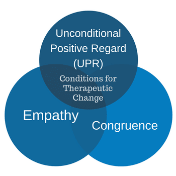 The Core Conditions - part of Carl Rogers' Six Necessary and Sufficient Conditions The Six Necessary and Sufficient Conditions for therapuetic Change as founded by Carl Rogers