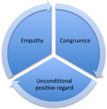 core conditions Carl Rogers' core conditions in counselling - empathy, congruence and unconditional positve regard