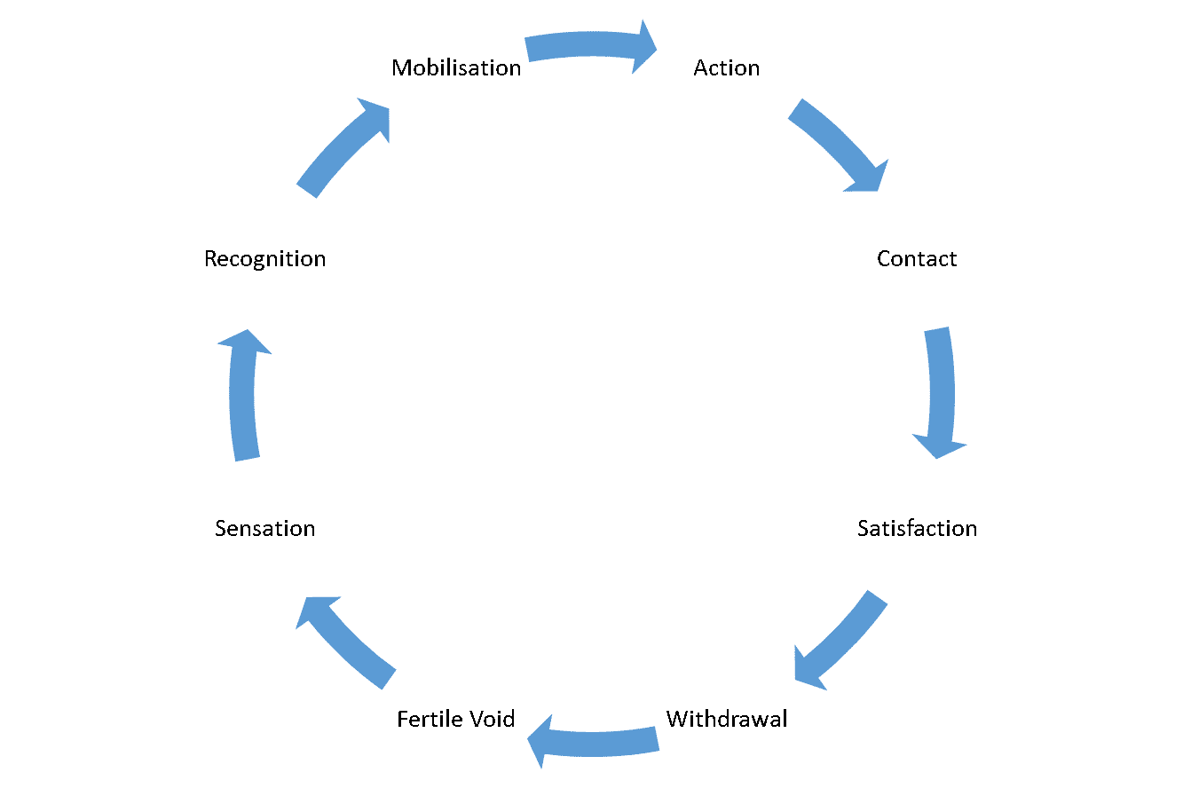 The cycle of experience in Gestalt therapy The cycle of experience in Gestalt therapy identifies the stages from the moment of experiencing a sensation to being in full contact to then being ready for a new experience.