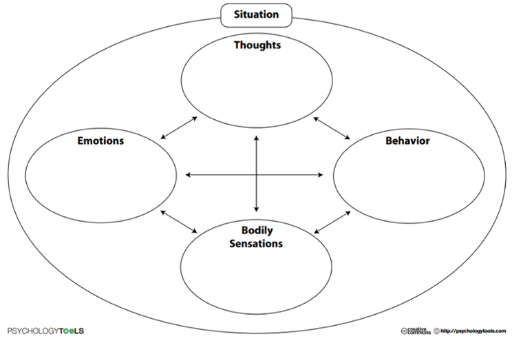 History of CBT diagram History of CBT - hot cross bun model