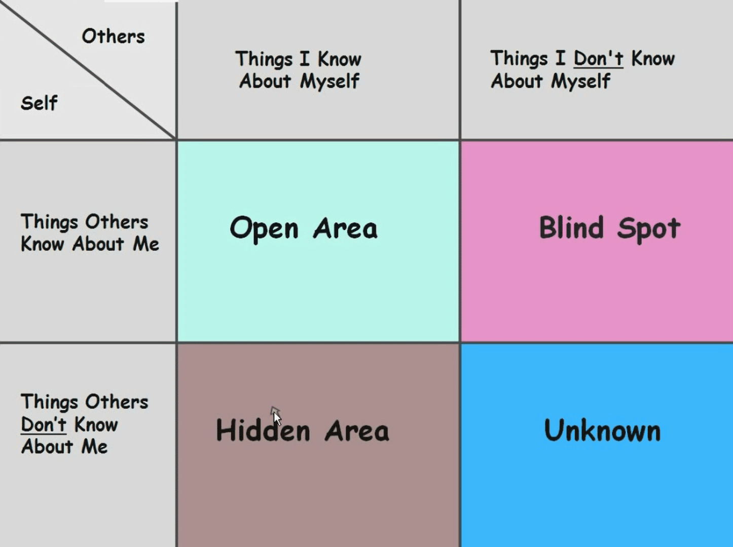 Personal Development in Counselling - Johari Window Personal Development in Counselling - Johari Window